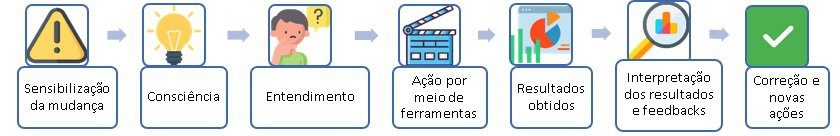 Ciclo de Aprendizado